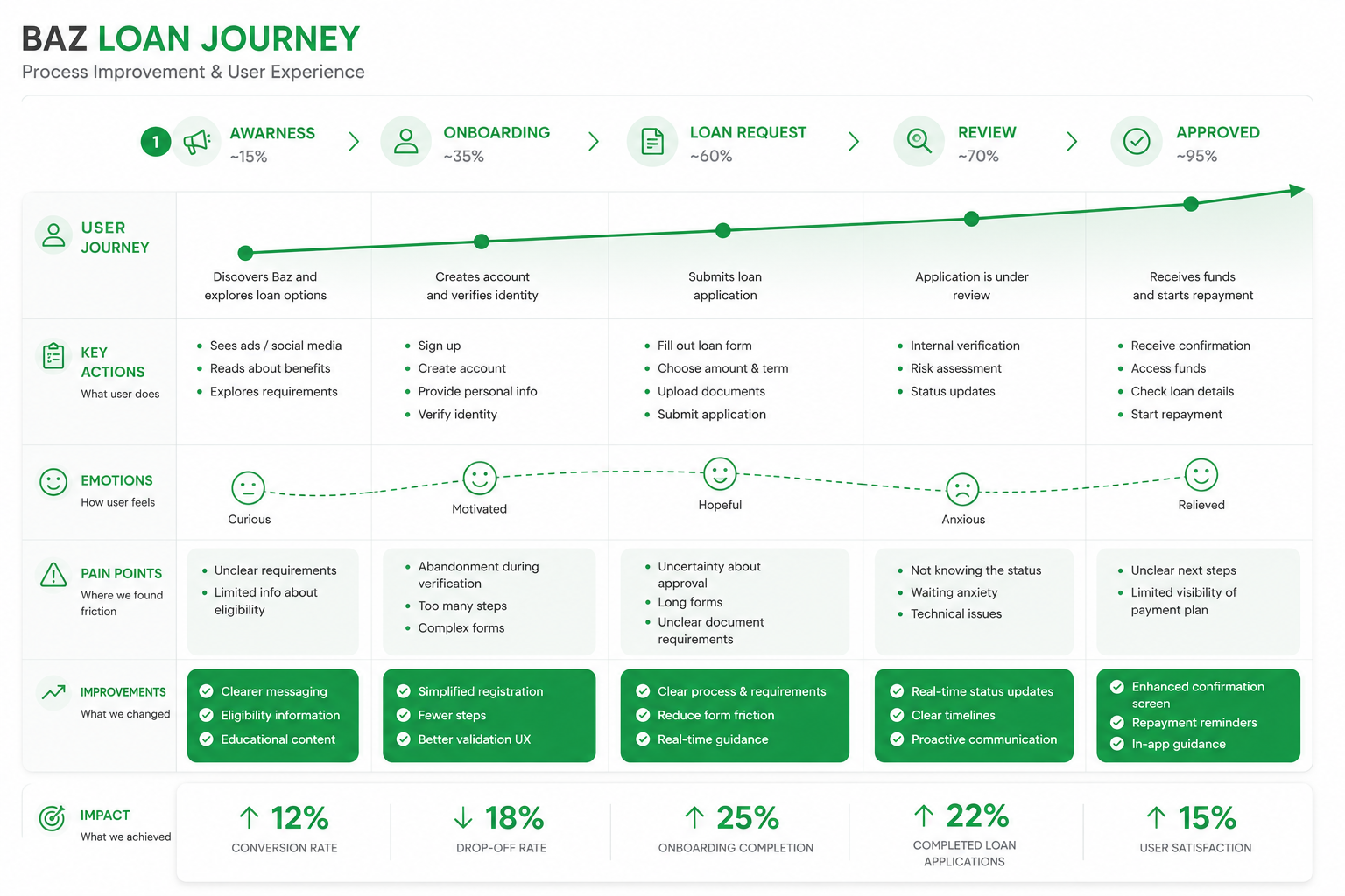 BAZ loan journey map with key actions, emotions, pain points, improvements and impact
