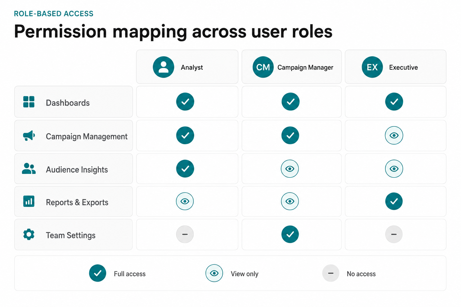 Role-based access matrix