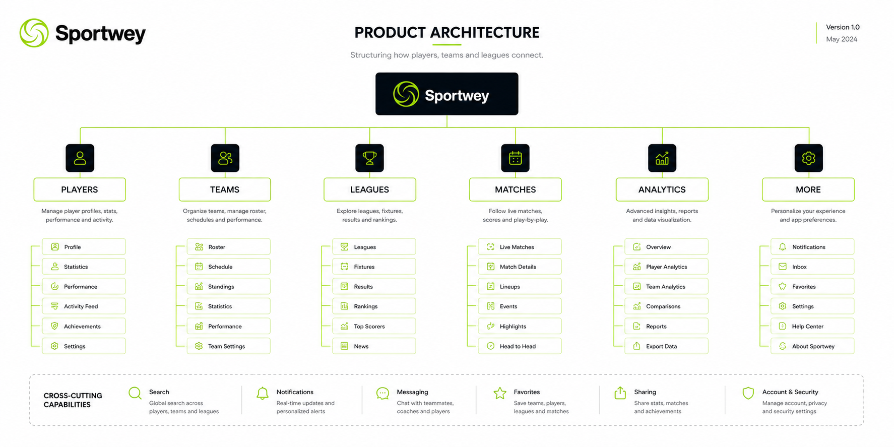 Sportwey product architecture